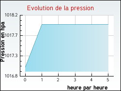 Evolution de la pression de la ville Villeneuve-d'Olmes